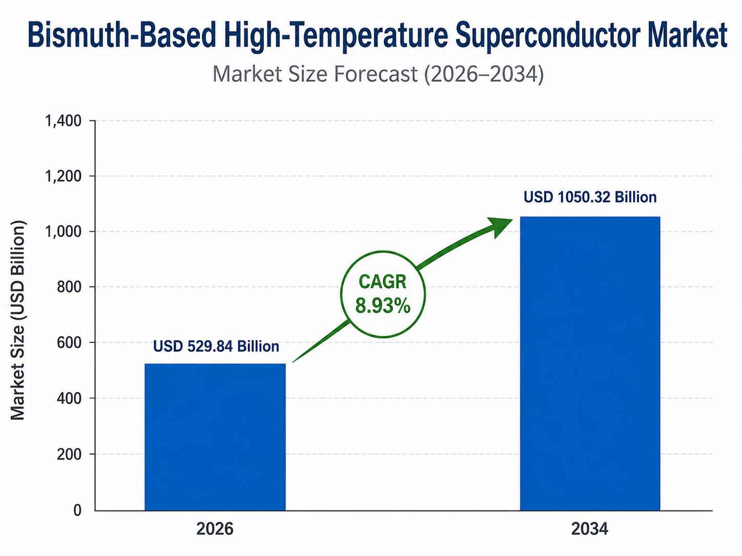 Bar chart by OG Analysis titled “Bismuth-Based High-Temperature Superconductor Market – Market Size Forecast (2026–2034)” showing market growth from USD 529.84 billion in 2026 to USD 1,050.32 billion in 2034, with a highlighted CAGR of 8.93%. The chart includes two blue bars, a green upward arrow, and a vertical axis labeled “Market Size (USD Billion)